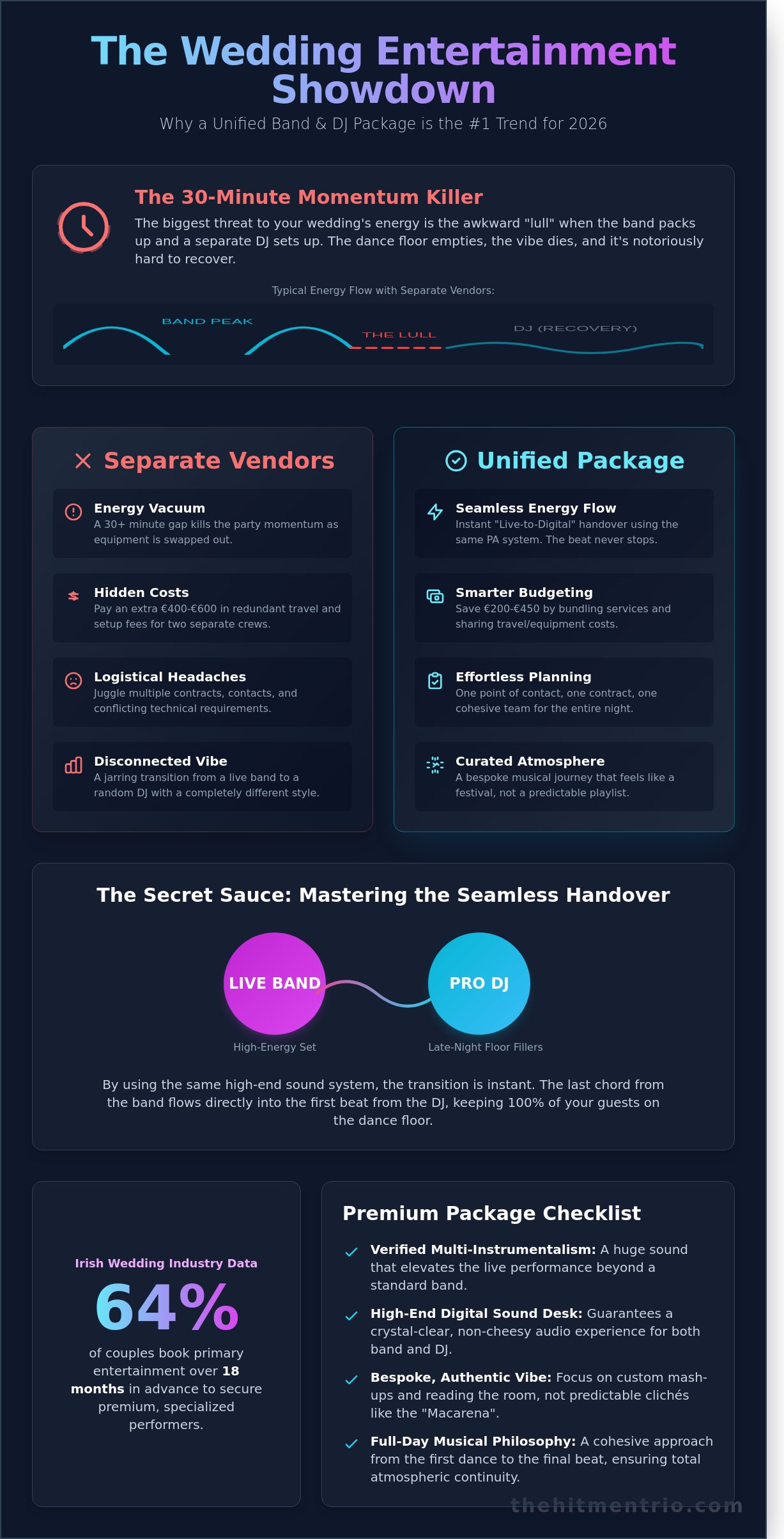 Band and DJ Package Ireland: The Ultimate Comparison for 2026 Weddings