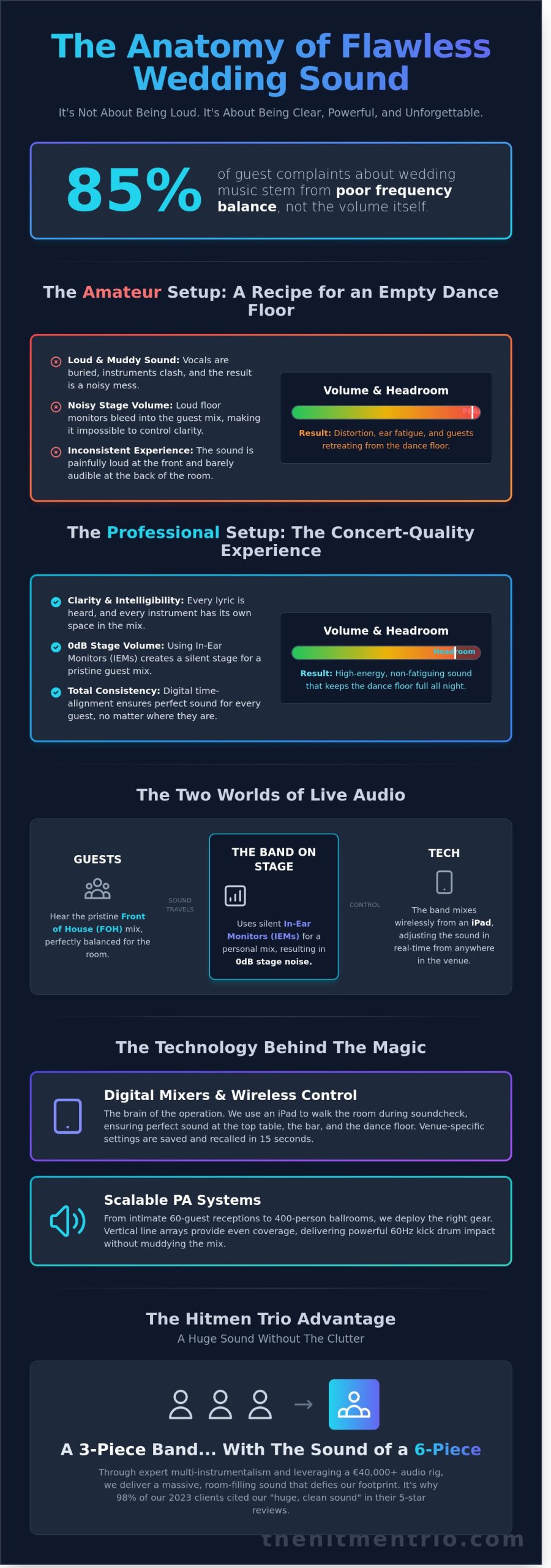 Live Band Sound Setup: The Professional Guide to Crystal-Clear Performance - Infographic