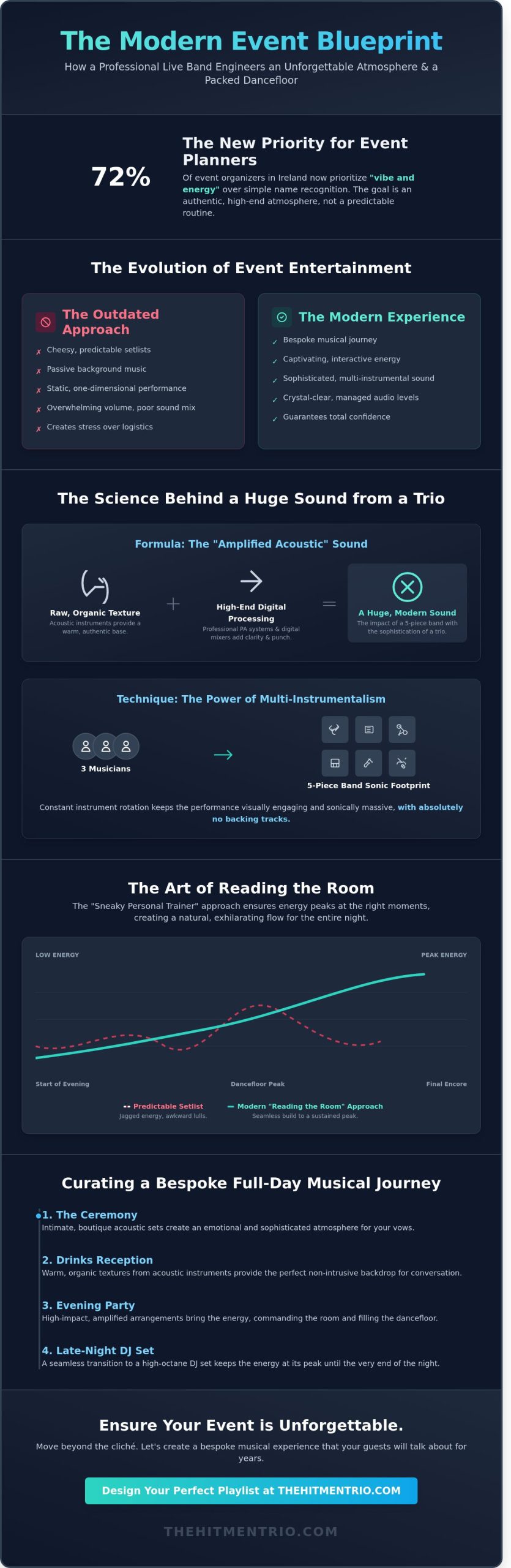 The Anatomy of a Live Music Performance: An Expert Guide for 2026