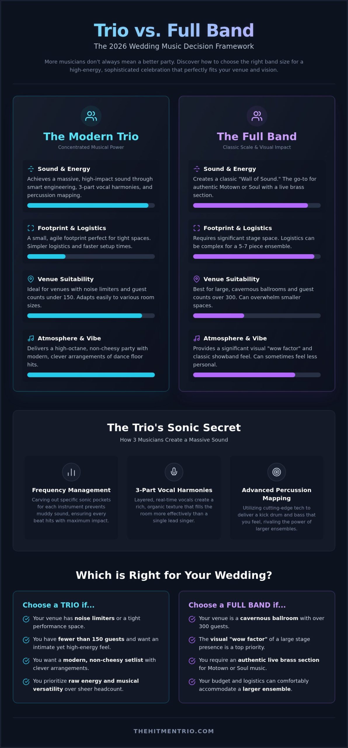 Trio vs Full Band: Ultimate 2026 Wedding Comparison Guide