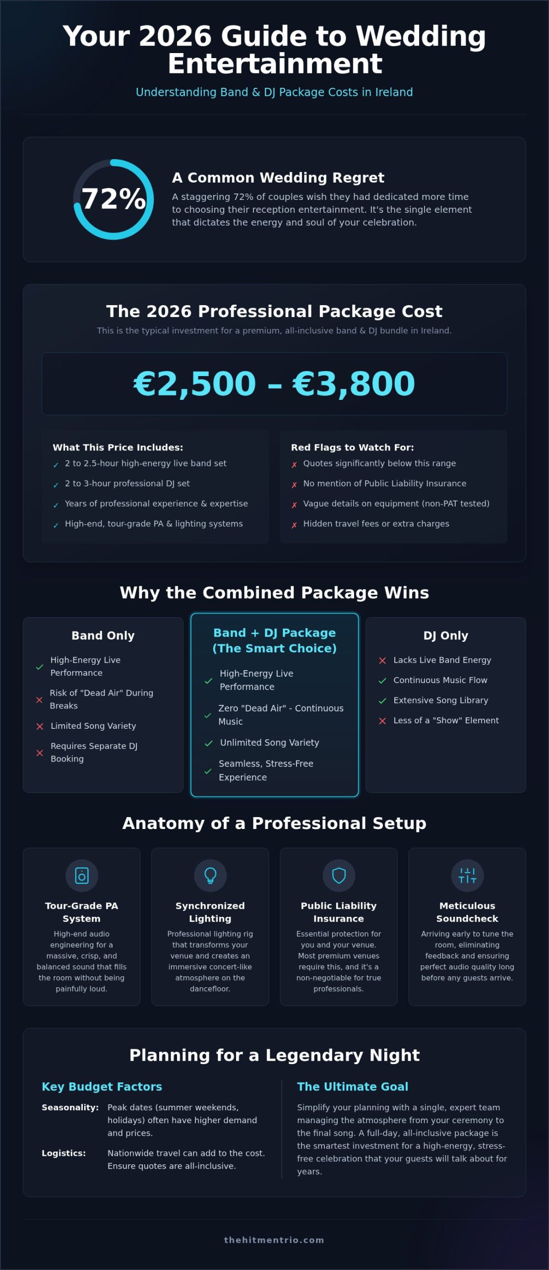 Wedding Band and DJ Package Cost Ireland: The 2026 Pricing Guide